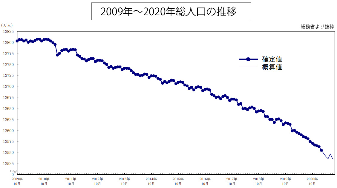 2009年〜2020年総人口の推移