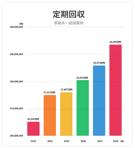 事業系一般廃棄物の売上推移