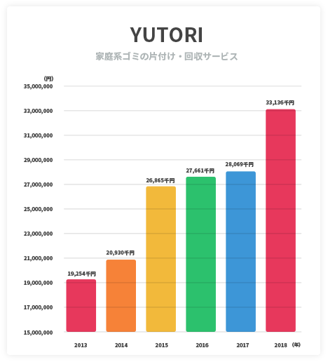 YUTORIの売上推移